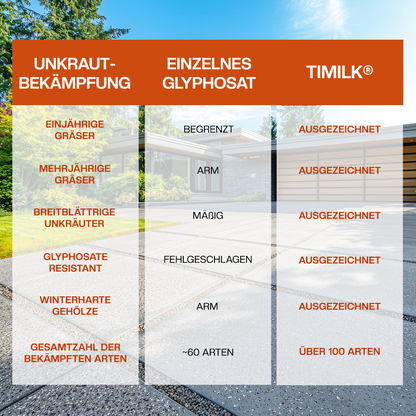 Timilk® AgriCoreX 2in1 Power-Formel Herbizid 🔥